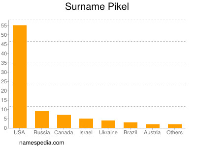 Familiennamen Pikel