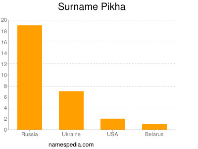 Familiennamen Pikha