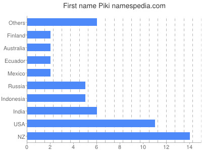 Vornamen Piki