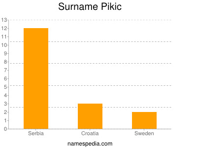 Familiennamen Pikic