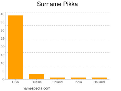 Familiennamen Pikka