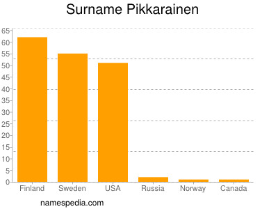 Familiennamen Pikkarainen