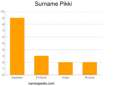 Familiennamen Pikki