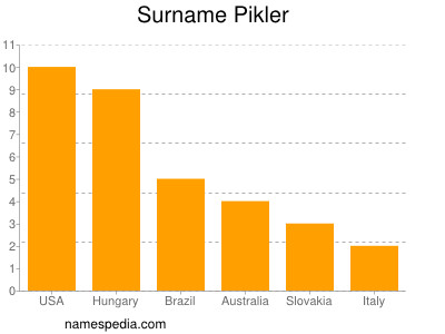 Familiennamen Pikler