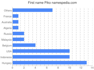 prenom Piko