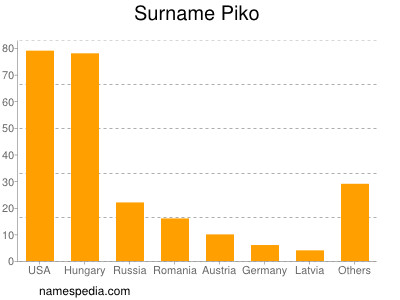 Surname Piko