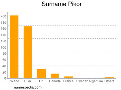 Familiennamen Pikor