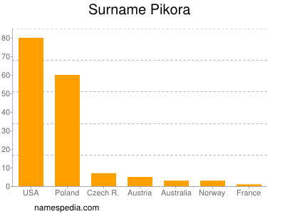 Familiennamen Pikora