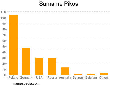 Familiennamen Pikos