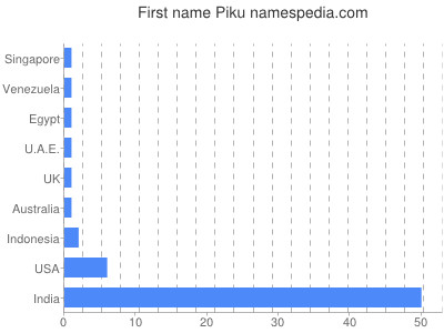 Vornamen Piku