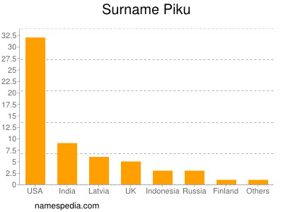 Familiennamen Piku