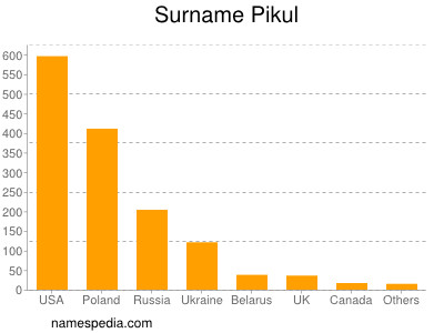 Familiennamen Pikul