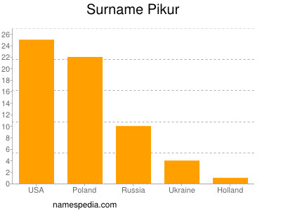 Familiennamen Pikur