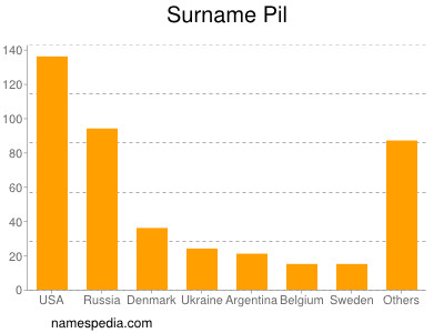 Familiennamen Pil