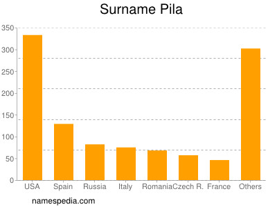 Familiennamen Pila