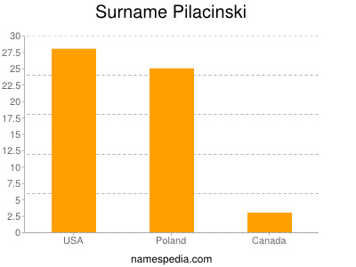 Familiennamen Pilacinski