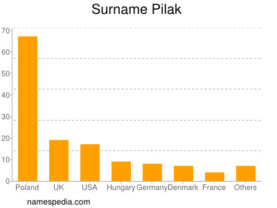 Familiennamen Pilak