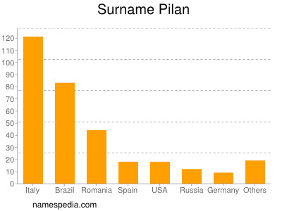 Surname Pilan