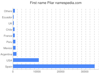 Vornamen Pilar