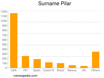 Familiennamen Pilar