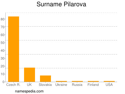Familiennamen Pilarova