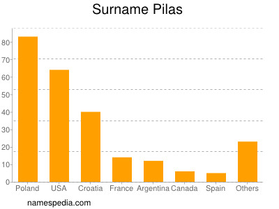 Surname Pilas