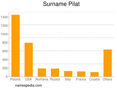 Familiennamen Pilat