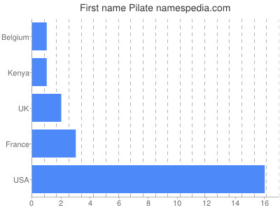 Given name Pilate