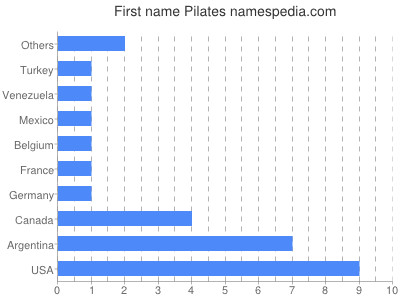 Given name Pilates