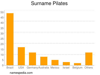 Surname Pilates