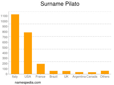 Familiennamen Pilato