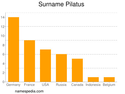 Familiennamen Pilatus