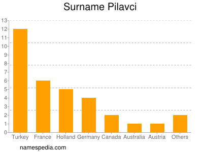 Familiennamen Pilavci