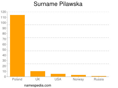 Familiennamen Pilawska