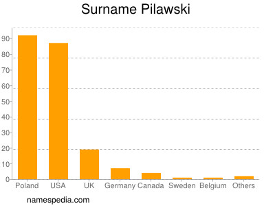 Familiennamen Pilawski