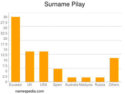 Surname Pilay