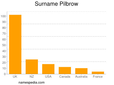 Familiennamen Pilbrow