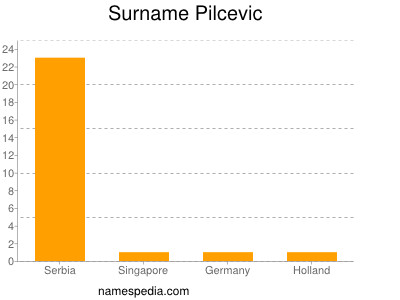 Familiennamen Pilcevic