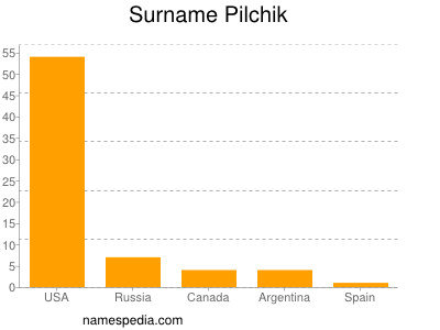 Familiennamen Pilchik