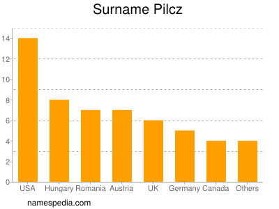 Familiennamen Pilcz