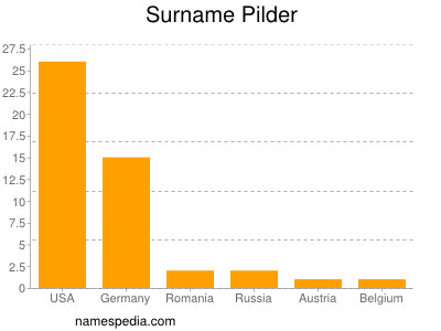 Familiennamen Pilder