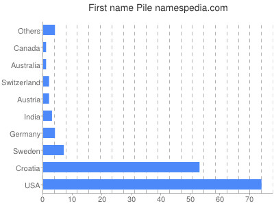 Vornamen Pile
