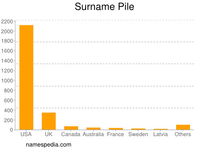 Surname Pile