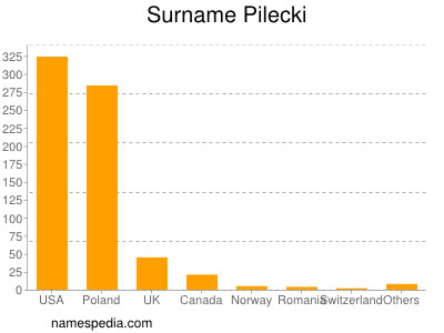 Familiennamen Pilecki