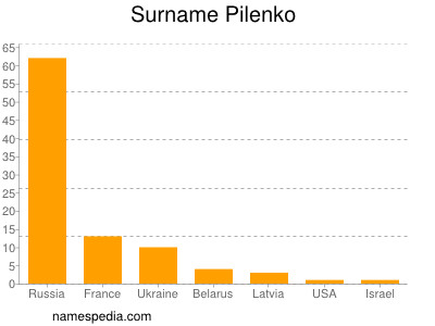 Surname Pilenko