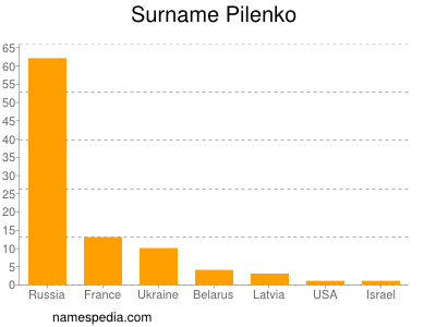 Familiennamen Pilenko