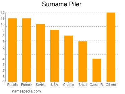 Familiennamen Piler