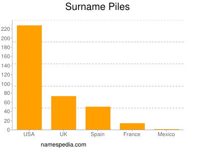 Surname Piles