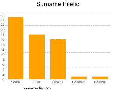 Surname Piletic