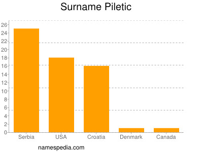 Familiennamen Piletic